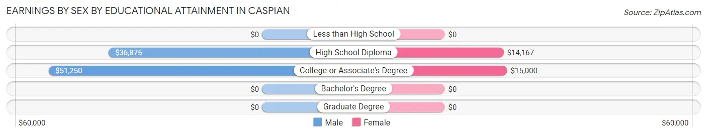Earnings by Sex by Educational Attainment in Caspian