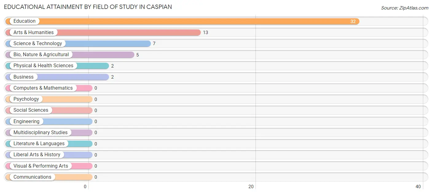 Educational Attainment by Field of Study in Caspian