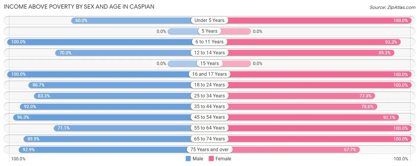 Income Above Poverty by Sex and Age in Caspian