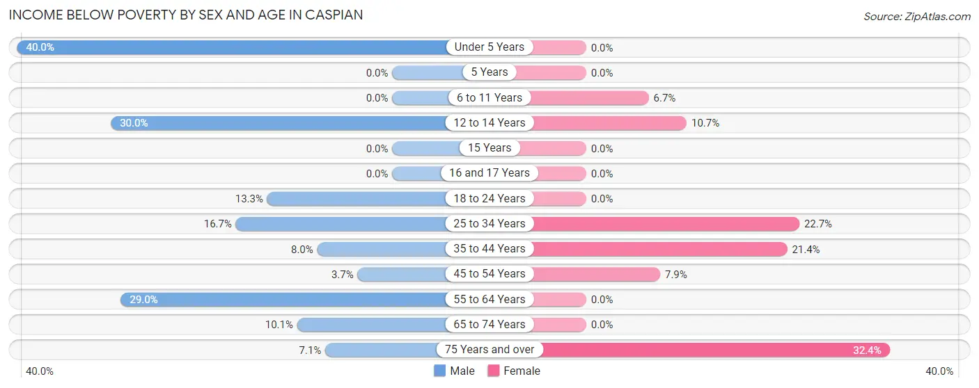 Income Below Poverty by Sex and Age in Caspian