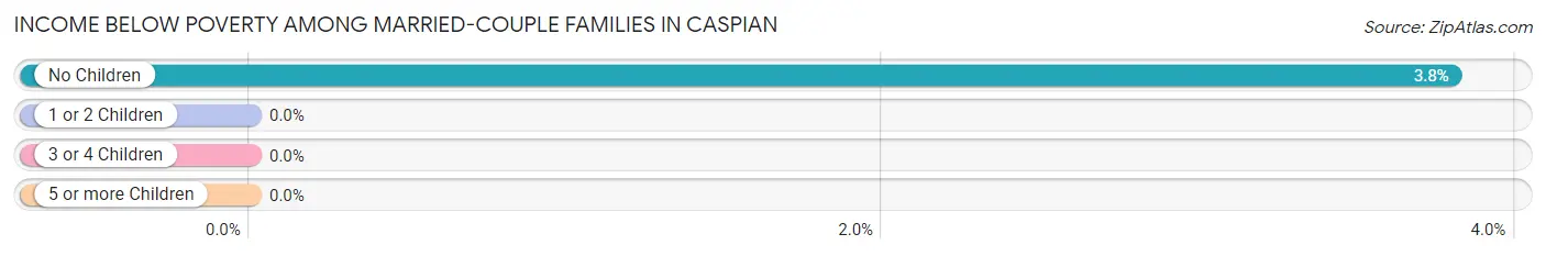 Income Below Poverty Among Married-Couple Families in Caspian