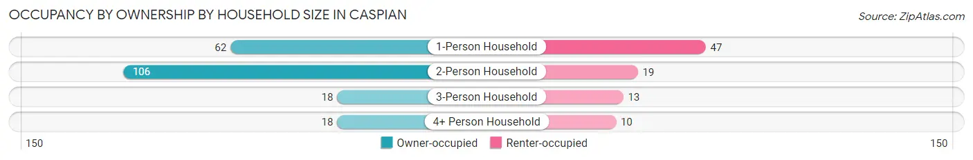 Occupancy by Ownership by Household Size in Caspian
