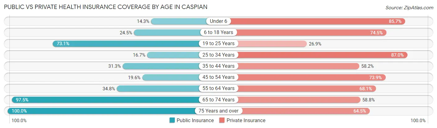 Public vs Private Health Insurance Coverage by Age in Caspian
