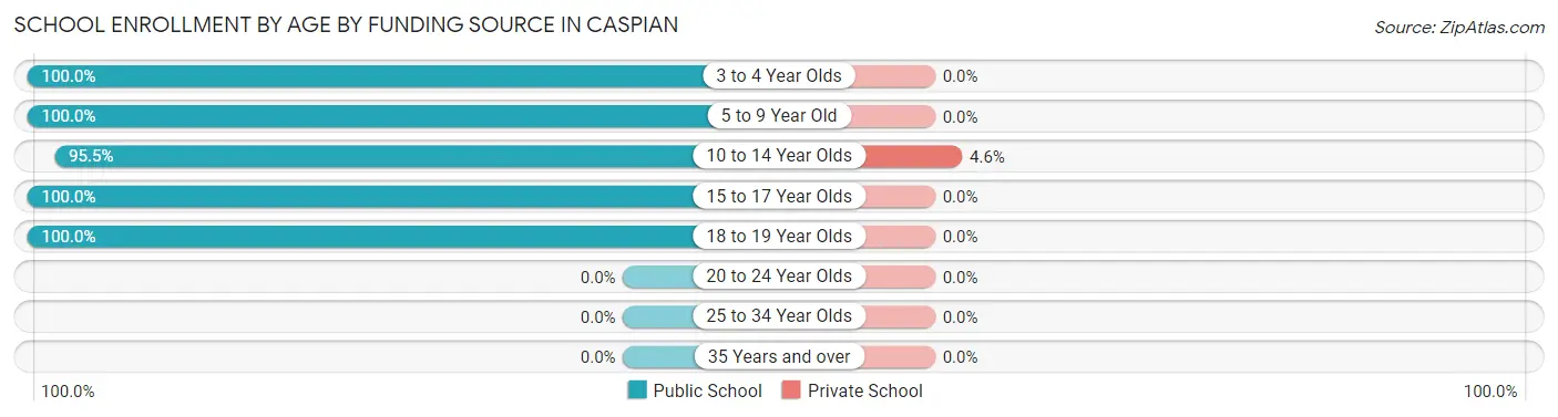 School Enrollment by Age by Funding Source in Caspian