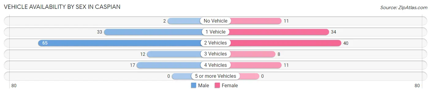 Vehicle Availability by Sex in Caspian