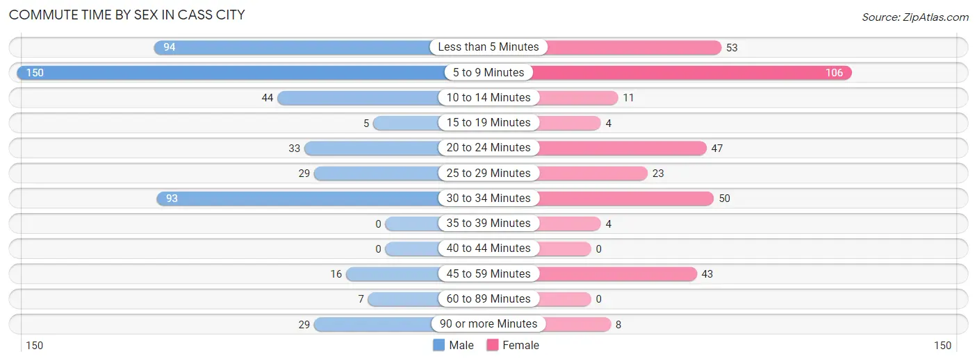 Commute Time by Sex in Cass City