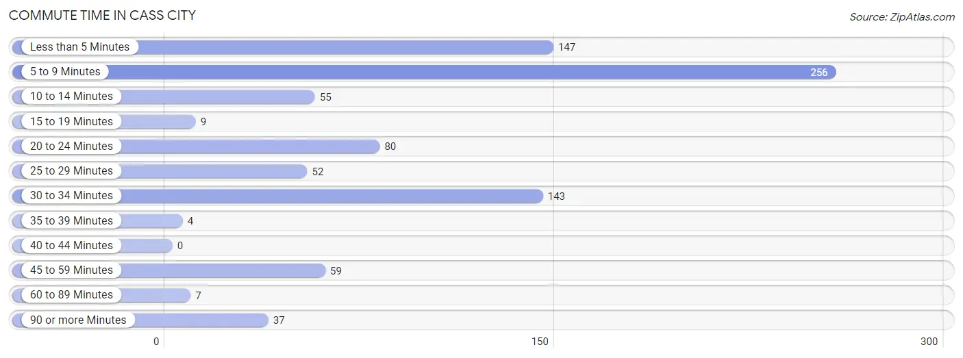 Commute Time in Cass City