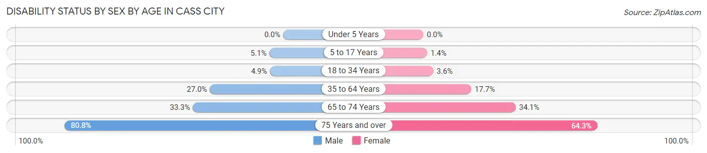 Disability Status by Sex by Age in Cass City