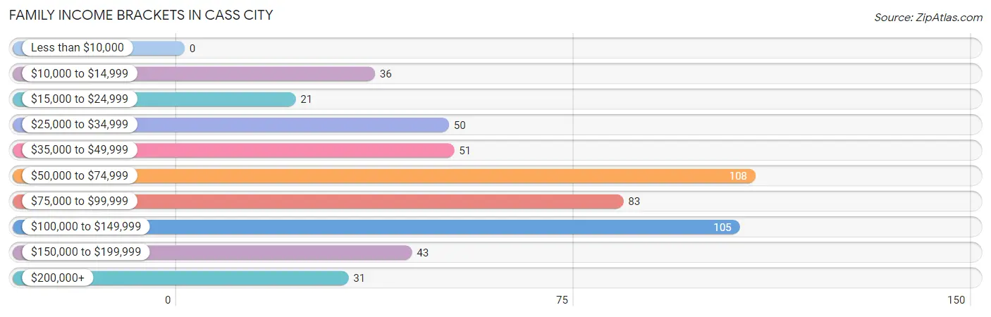 Family Income Brackets in Cass City