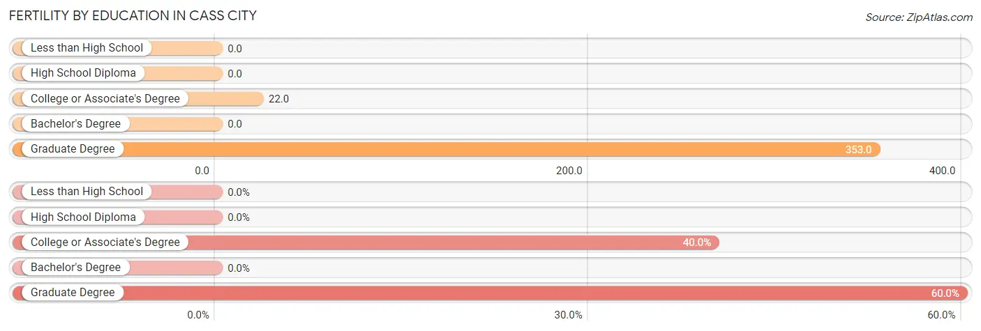 Female Fertility by Education Attainment in Cass City