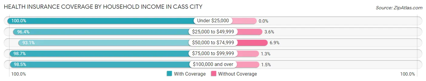 Health Insurance Coverage by Household Income in Cass City