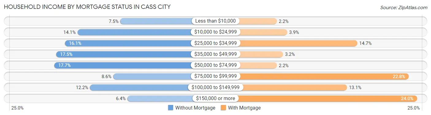 Household Income by Mortgage Status in Cass City
