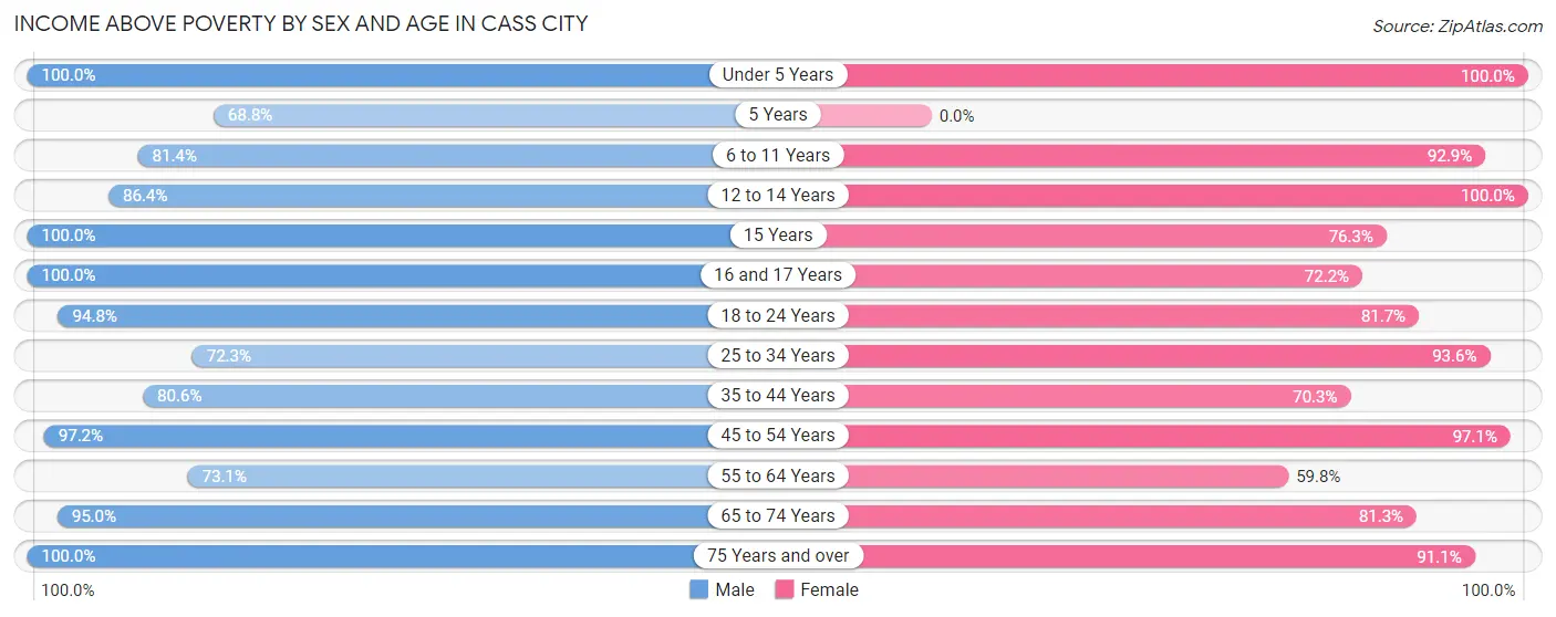 Income Above Poverty by Sex and Age in Cass City