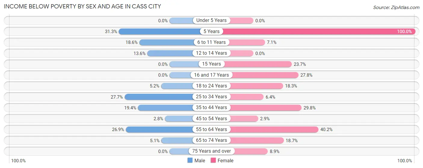 Income Below Poverty by Sex and Age in Cass City