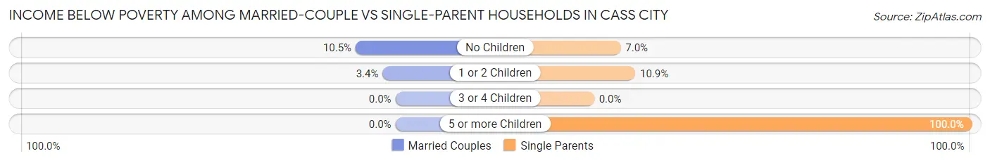 Income Below Poverty Among Married-Couple vs Single-Parent Households in Cass City