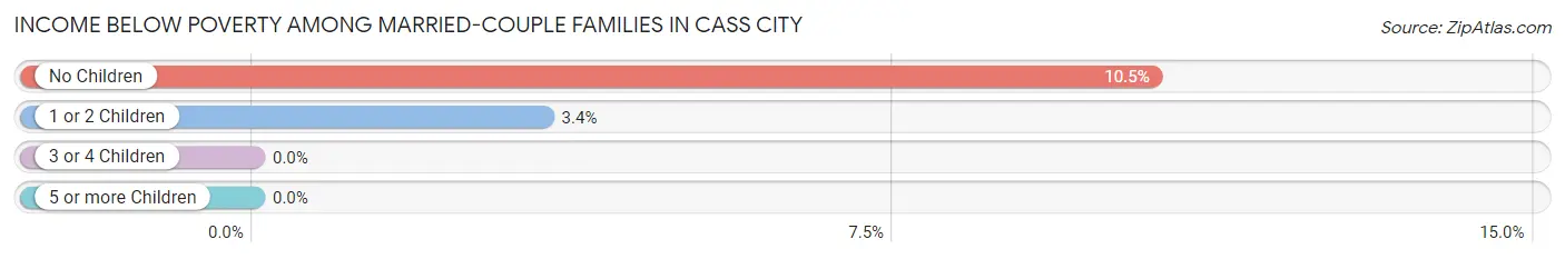 Income Below Poverty Among Married-Couple Families in Cass City