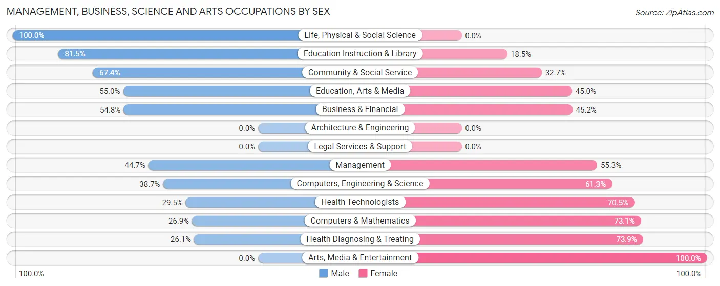 Management, Business, Science and Arts Occupations by Sex in Cass City
