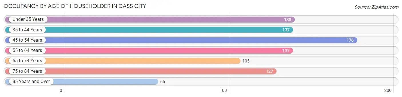 Occupancy by Age of Householder in Cass City