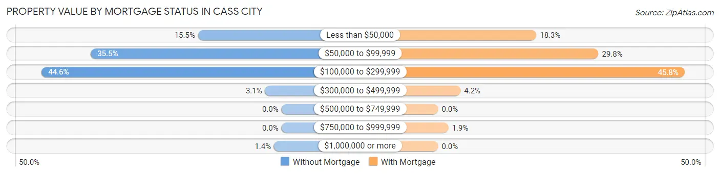 Property Value by Mortgage Status in Cass City