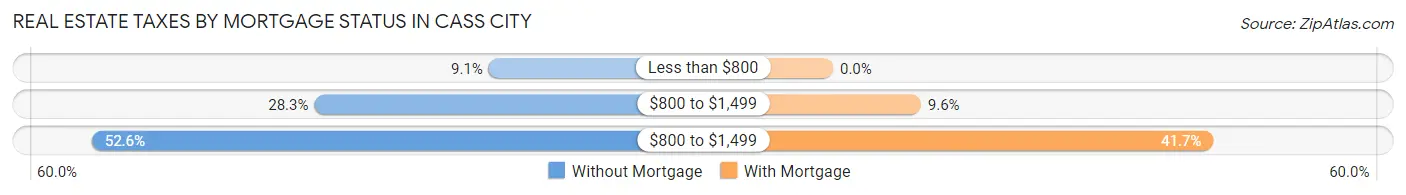 Real Estate Taxes by Mortgage Status in Cass City