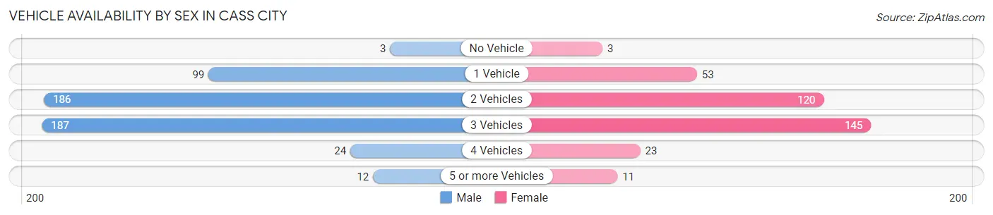 Vehicle Availability by Sex in Cass City
