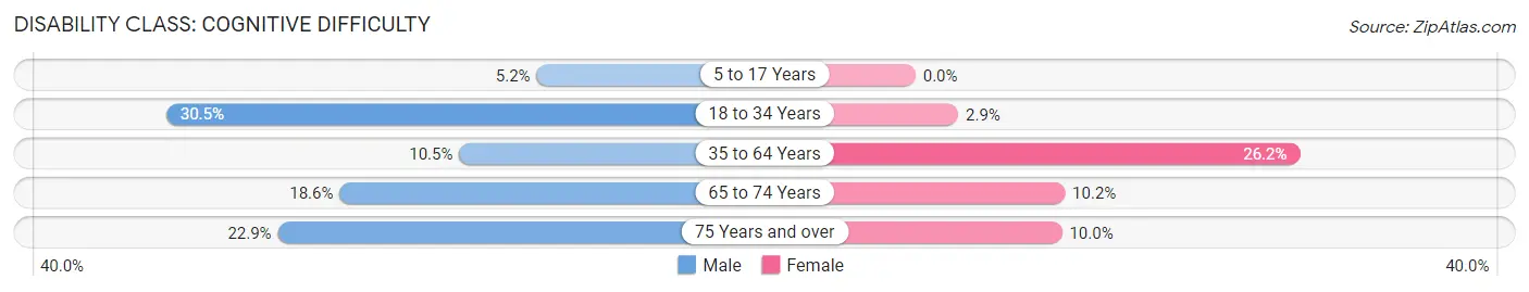 Disability in Cassopolis: <span>Cognitive Difficulty</span>