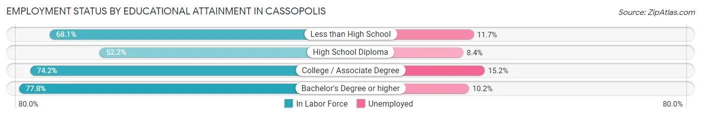 Employment Status by Educational Attainment in Cassopolis