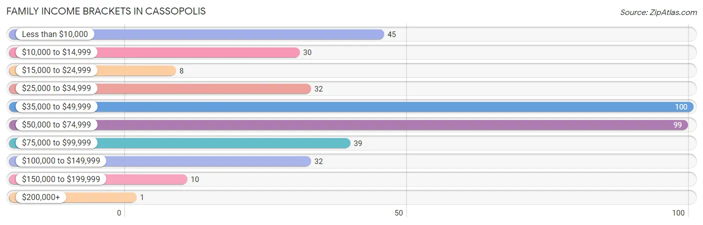 Family Income Brackets in Cassopolis