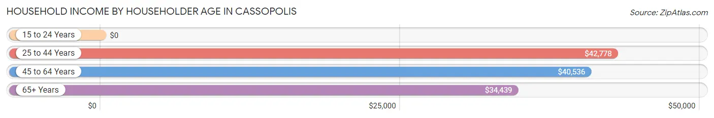 Household Income by Householder Age in Cassopolis