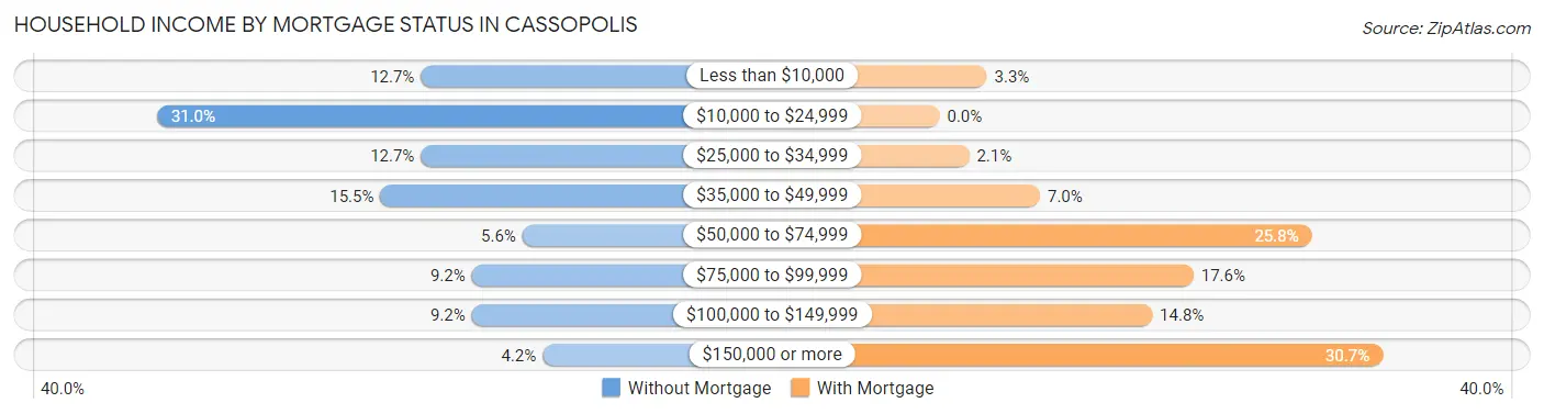 Household Income by Mortgage Status in Cassopolis