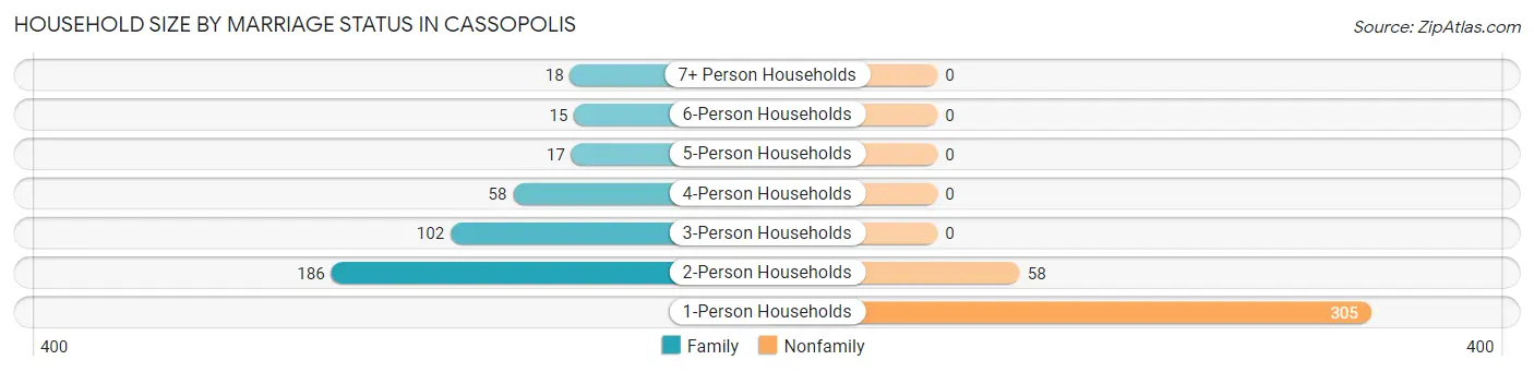 Household Size by Marriage Status in Cassopolis