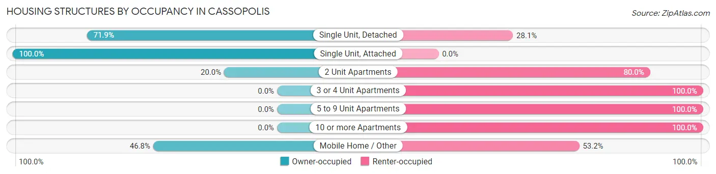 Housing Structures by Occupancy in Cassopolis