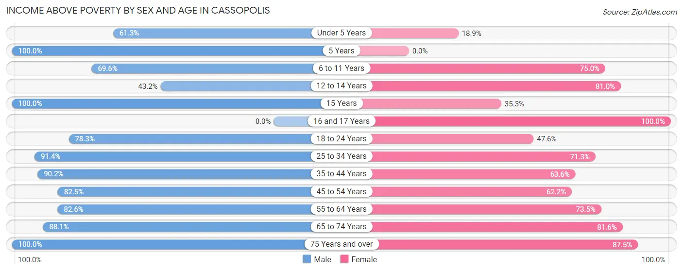Income Above Poverty by Sex and Age in Cassopolis