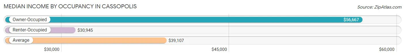 Median Income by Occupancy in Cassopolis