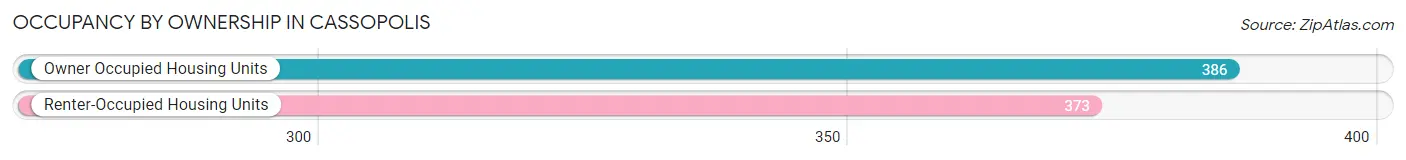 Occupancy by Ownership in Cassopolis