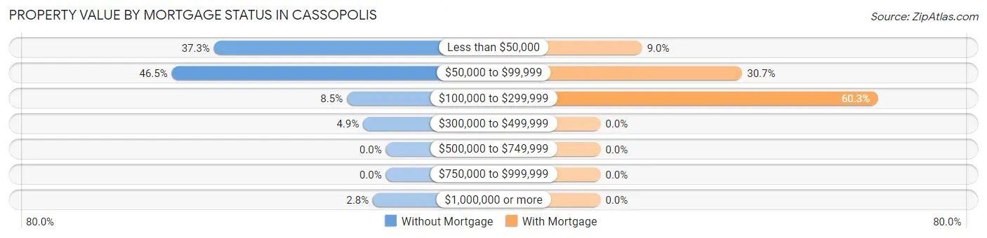Property Value by Mortgage Status in Cassopolis