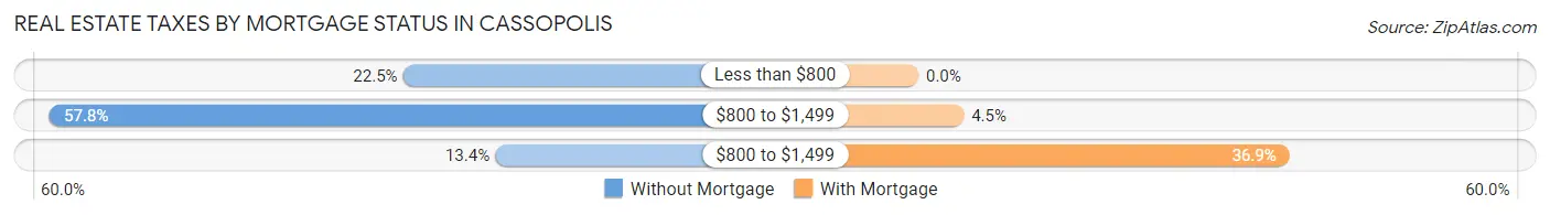 Real Estate Taxes by Mortgage Status in Cassopolis
