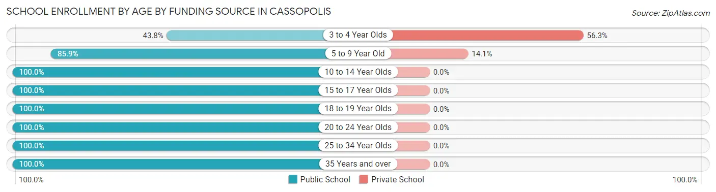 School Enrollment by Age by Funding Source in Cassopolis