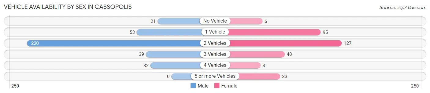Vehicle Availability by Sex in Cassopolis