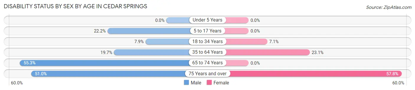 Disability Status by Sex by Age in Cedar Springs