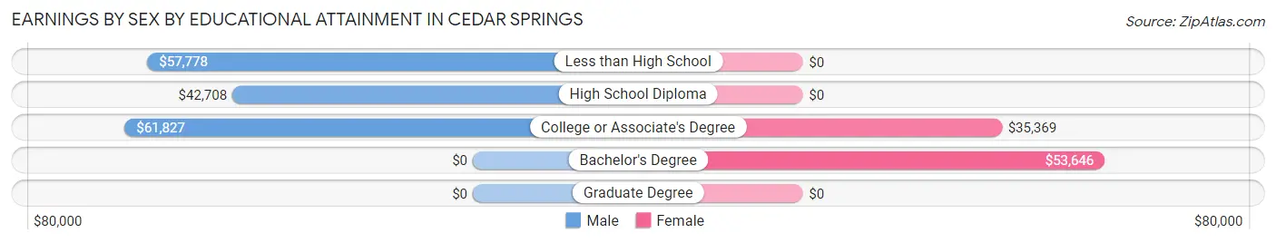 Earnings by Sex by Educational Attainment in Cedar Springs