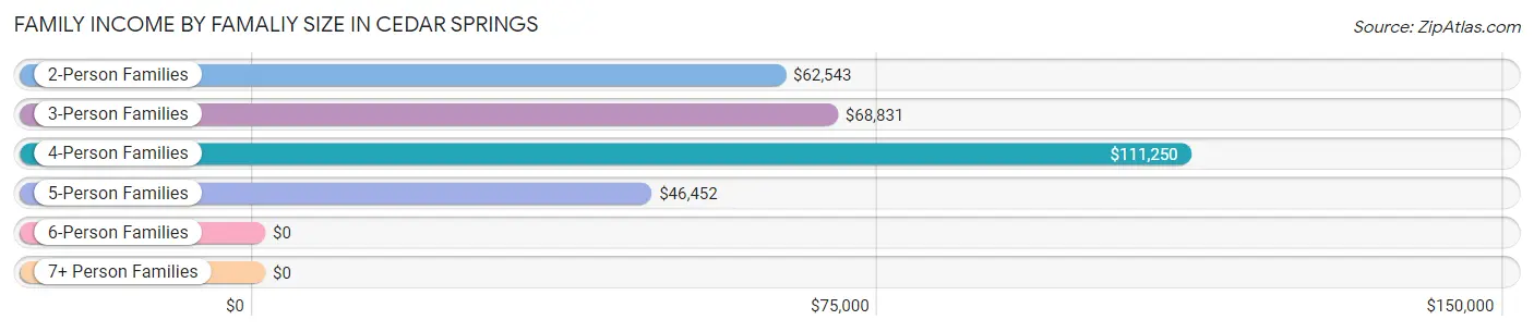 Family Income by Famaliy Size in Cedar Springs