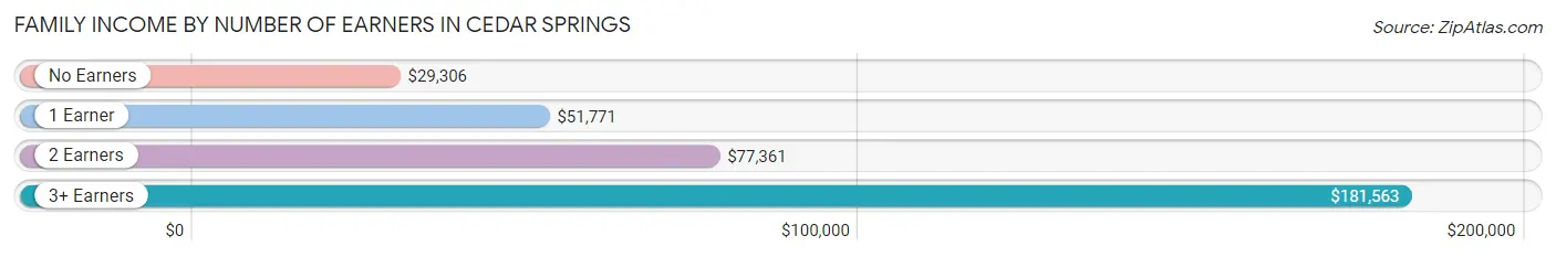 Family Income by Number of Earners in Cedar Springs