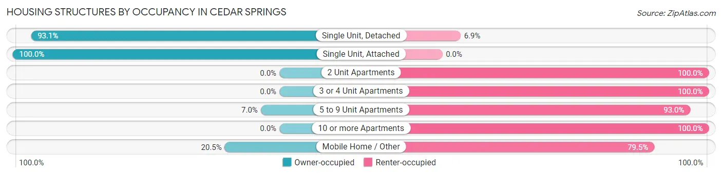 Housing Structures by Occupancy in Cedar Springs