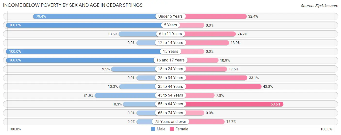 Income Below Poverty by Sex and Age in Cedar Springs