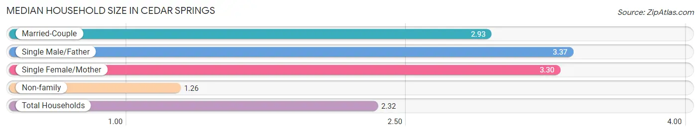 Median Household Size in Cedar Springs