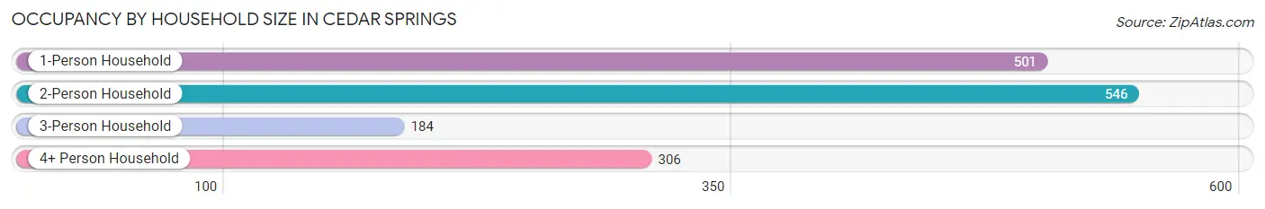 Occupancy by Household Size in Cedar Springs