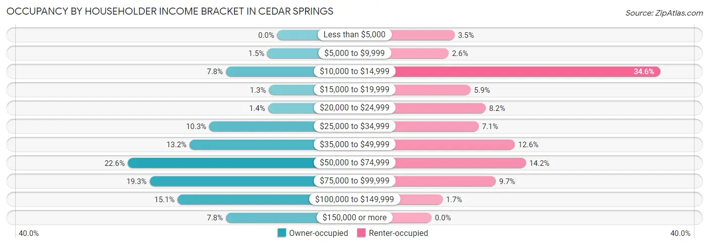 Occupancy by Householder Income Bracket in Cedar Springs