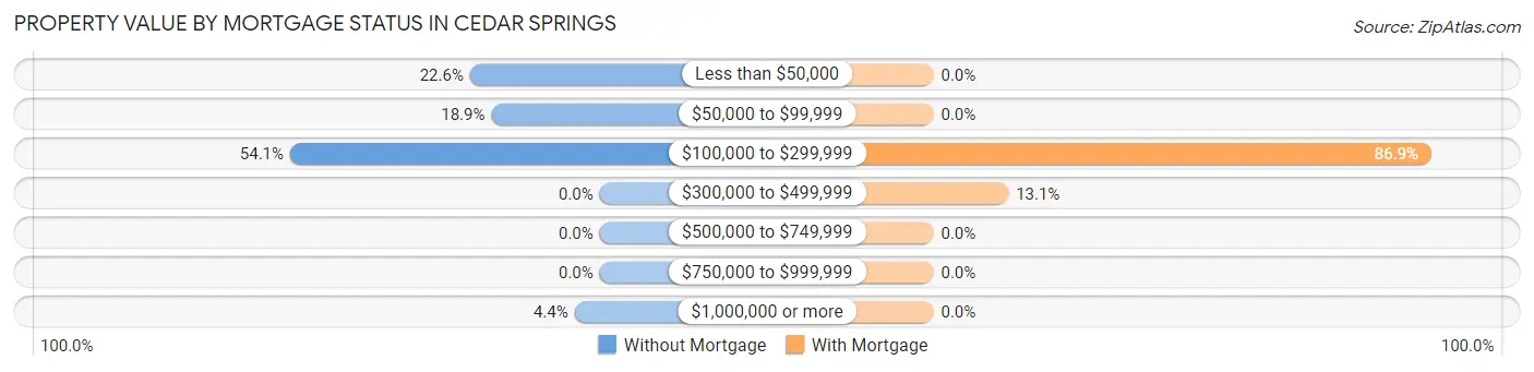 Property Value by Mortgage Status in Cedar Springs