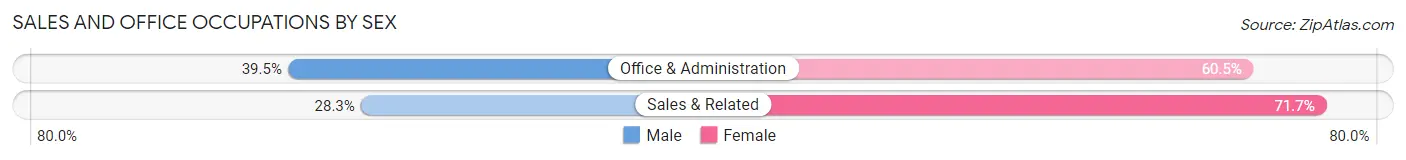 Sales and Office Occupations by Sex in Cedar Springs
